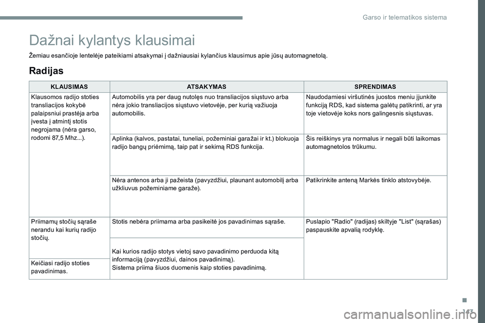 CITROEN JUMPER SPACETOURER 2017 Eksploatavimo vadovas (in Lithuanian) 143
Transversal-Citroen_lt_Chap02_RCC-2-2-0_ed01-2016
Radijas
KLAUSIMASATSAKYMAS SPRENDIMAS
Klausomos radijo stoties
transliacijos kokybė
palaipsniui prastėja arba
įvesta į atmintį stotis
neg CITROEN JUMPER SPACETOURER 2017 Eksploatavimo vadovas (in Lithuanian) 143
Transversal-Citroen_lt_Chap02_RCC-2-2-0_ed01-2016
Radijas
KLAUSIMASATSAKYMAS SPRENDIMAS
Klausomos radijo stoties
transliacijos kokybė
palaipsniui prastėja arba
įvesta į atmintį stotis
neg
