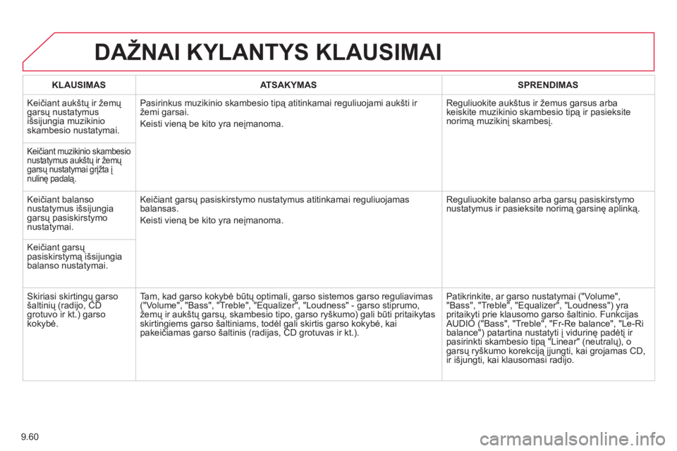 CITROEN JUMPER MULTISPACE 2014 Eksploatavimo vadovas (in Lithuanian) 9.60
DAŽNAI KYLANTYS KLAUSIMAI
KLAUSIMASATSAKYMASSPRENDIMAS
Keičiant aukštų ir žemų garsų nustatymus
išsijungia muzikinio
skambesio nustatymai. Pasirinkus muzikinio skambesio tipą atitinka CITROEN JUMPER MULTISPACE 2014 Eksploatavimo vadovas (in Lithuanian) 9.60
DAŽNAI KYLANTYS KLAUSIMAI
KLAUSIMASATSAKYMASSPRENDIMAS
Keičiant aukštų ir žemų garsų nustatymus
išsijungia muzikinio
skambesio nustatymai. Pasirinkus muzikinio skambesio tipą atitinka