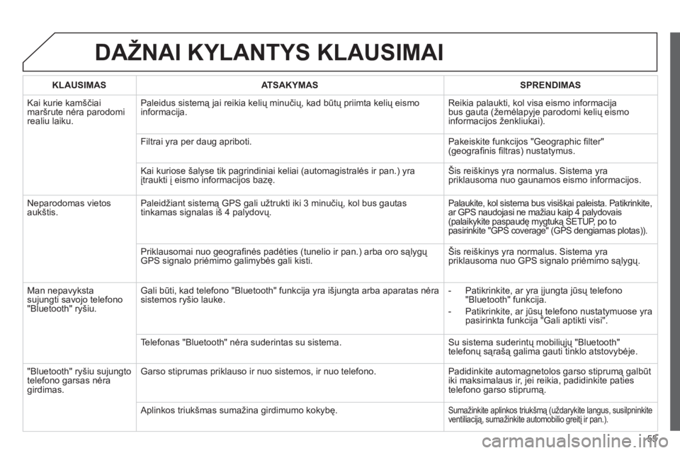CITROEN JUMPER MULTISPACE 2013  Eksploatavimo vadovas (in Lithuanian) 55
DAŽNAI KYLANTYS KLAUSIMAI
KLAUSIMASATSAKYMASSPRENDIMAS
  Kai kurie kamščiai mar