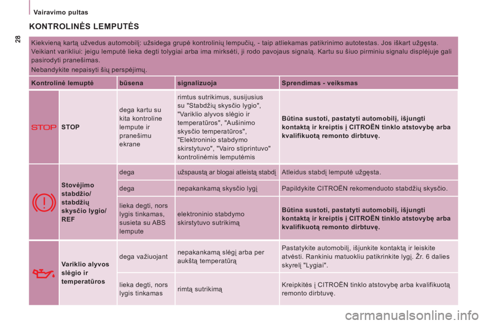 CITROEN JUMPER MULTISPACE 2012  Eksploatavimo vadovas (in Lithuanian)    
 
Vairavimo pultas  
 
 
KONTROLINĖS LEMPUTĖS 
 
Kiekvieną kartą užvedus automobilį: užsidega grupė kontrolinių lempučių, - taip atliekamas patikrinimo autotestas. Jos iškart užgęsta