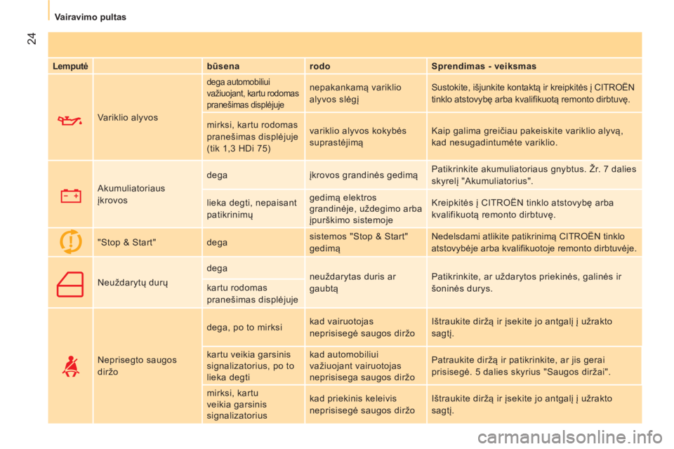 CITROEN NEMO 2014  Eksploatavimo vadovas (in Lithuanian)  24
 
 
 
Vairavimo pultas  
 
 
 
Lemputė 
  
 
būsena    
rodo    
Sprendimas - veiksmas  
     Variklio alyvos 
 
dega automobiliui 
važiuojant, kartu rodomas 
pranešimas displėjuje  
nepakank