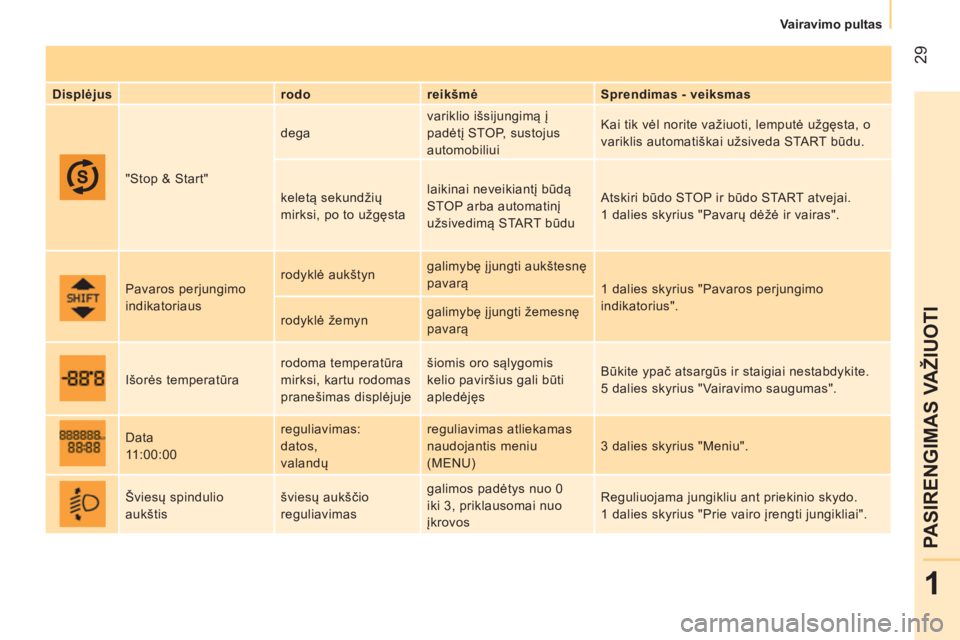 CITROEN NEMO 2014  Eksploatavimo vadovas (in Lithuanian)  29
1
PASIRENGIMAS VAŽIUOTI
 
 
 
Vairavimo pultas  
 
   
Displėjus 
   
rodo    
reikšmė    
Sprendimas - veiksmas  
  "Stop & Start"   dega   variklio išsijungimą į 
padėtį STOP, sustojus 