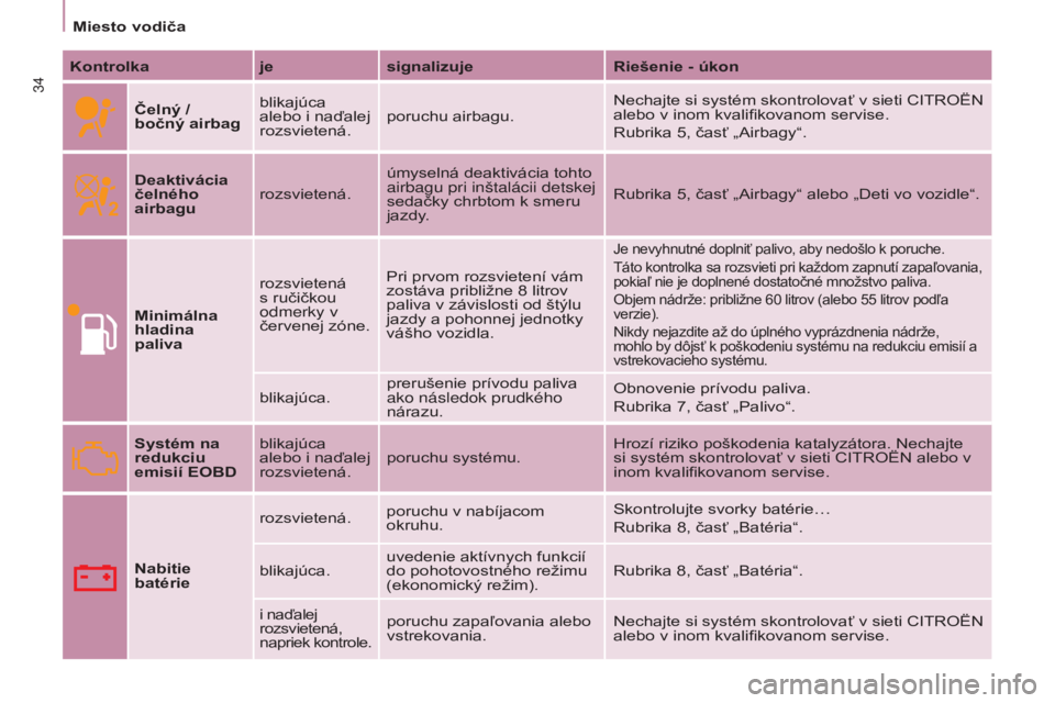 CITROEN BERLINGO MULTISPACE 2017  Návod na použitie (in Slovak) 34
Berlingo2VP_sk_Chap03_Pret-a-partir_ed02-2016
Miesto vodiča
Berlingo2VP_sk_Chap03_Pret-a-partir_ed02-2016
Kontrolkajesignalizuje Riešenie - úkon
Čelný /  
bočný airbag blikajúca 
alebo i na