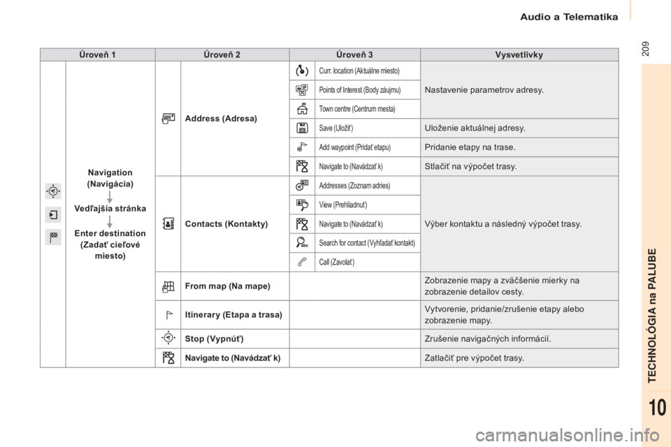 CITROEN BERLINGO MULTISPACE 2015  Návod na použitie (in Slovak)  209
Berlingo-2-vP_sk_Chap10a_SMeGplus_ed01-2015
Úroveň 1Úroveň 2 Úroveň 3 Vysvetlivky
Navigation  
(Navigácia)
Vedľajšia stránka Enter destination  
(Zadať cieľové  miesto) Address
 (Adr