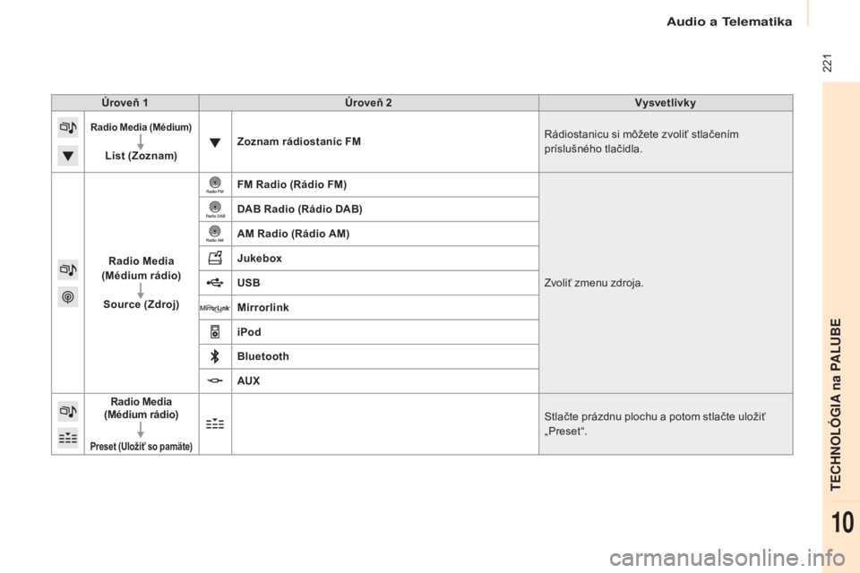CITROEN BERLINGO MULTISPACE 2015  Návod na použitie (in Slovak)  221
Berlingo-2-vP_sk_Chap10a_SMeGplus_ed01-2015
Úroveň 1Úroveň 2 Vysvetlivky
Radio Media (Médium )
List (Zoznam) Zoznam rádiostaníc FM
rá
 diostanicu si môžete zvoliť stlačením 
príslu�