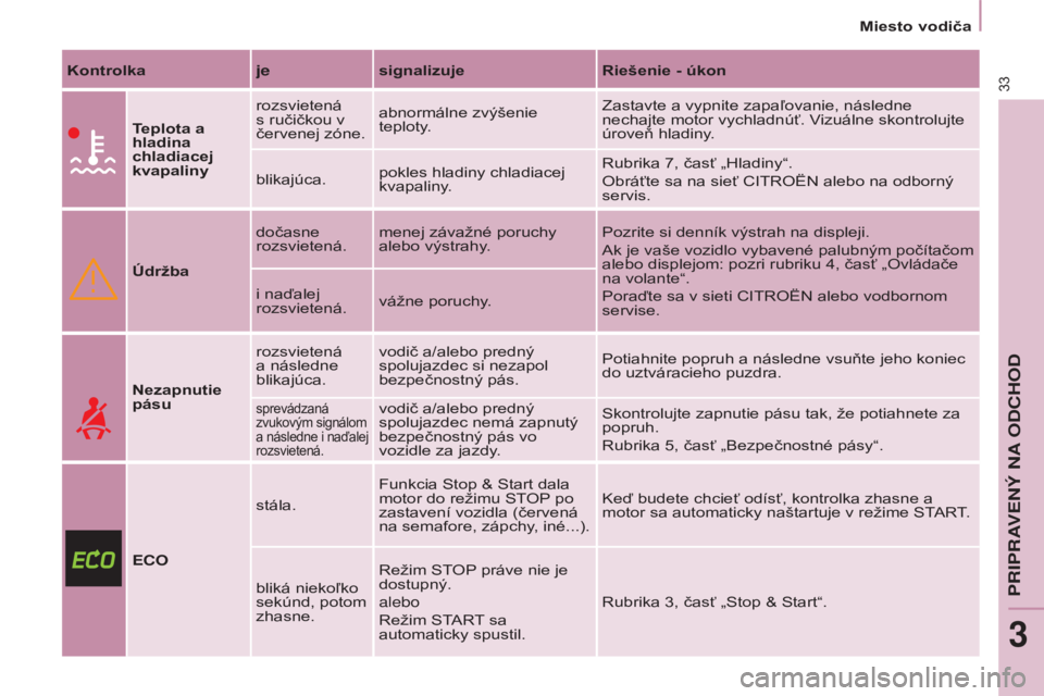 CITROEN BERLINGO MULTISPACE 2015  Návod na použitie (in Slovak) Berlingo-2-vP_sk_Chap03_Pret-a-partir_ed01-2015Berlingo-2-vP_sk_Chap03_Pret-a-partir_ed01-2015
33kontrolkajesignalizuje Riešenie - úkon
T eplota a 
hladina 
chladiacej 
kvapaliny rozsvietená 
s ru�