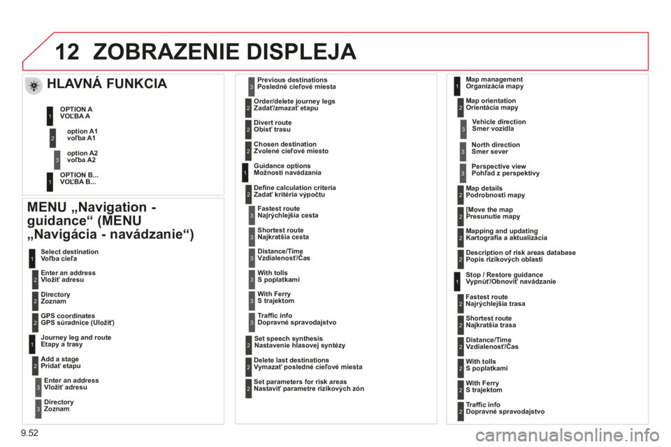 CITROEN BERLINGO MULTISPACE 2014  Návod na použitie (in Slovak) 9.52
12
Berlingo-2-VP-papier_sk_Chap09b_RT6-2-7_ed01-2014
 ZOBRAZENIE DISPLEJA 
  MENU „Navigation - 
guidance“  (MENU   
„Navigácia - navádzanie“)  
  Enter an address  Vložiť adresu  
 S