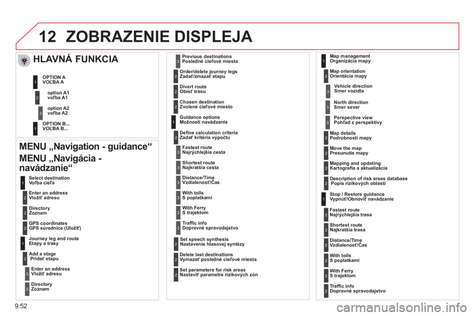 CITROEN BERLINGO MULTISPACE 2013 Návod na použitie (in Slovak) 9.52
12ZOBRAZENIE DISPLEJA
MENU „Navigation - guidance“
MENU „Navigácia -
navádzanie“
Enter an address Vložiť adresu
Select destination
Voľba cieľa
Directory
CITROEN BERLINGO MULTISPACE 2013 Návod na použitie (in Slovak) 9.52
12ZOBRAZENIE DISPLEJA
MENU „Navigation - guidance“
MENU „Navigácia -
navádzanie“
Enter an address Vložiť adresu
Select destination
Voľba cieľa
Directory