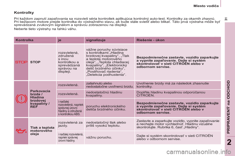 CITROEN BERLINGO MULTISPACE 2013  Návod na použitie (in Slovak) PRIPRAVENÝ na ODCHO
D
22
   
 
Miesto vodiča  
 
 Kontrolky
 
Pri každom zapnutí zapaľovania sa rozsvieti séria kontroliek aplikujúca kontrolný auto-test. Kontrolky za okamih zhasnú. 
Pri be CITROEN BERLINGO MULTISPACE 2013  Návod na použitie (in Slovak) PRIPRAVENÝ na ODCHO
D
22
   
 
Miesto vodiča  
 
 Kontrolky
 
Pri každom zapnutí zapaľovania sa rozsvieti séria kontroliek aplikujúca kontrolný auto-test. Kontrolky za okamih zhasnú. 
Pri be
