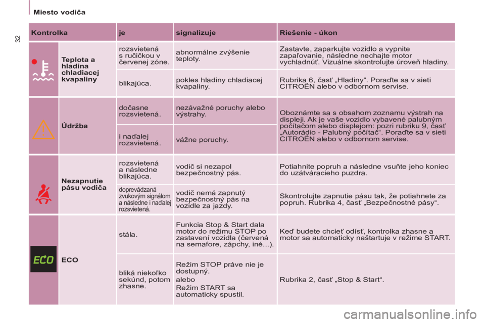 CITROEN BERLINGO MULTISPACE 2013  Návod na použitie (in Slovak) 32
   
 
Miesto vodiča  
 
 
 
Kontrolka 
   
je 
   
signalizuje 
   
Riešenie - úkon 
 
 
 
 
 
Teplota a 
hladina 
chladiacej 
kvapaliny 
   rozsvietená 
s ručičkou v 
červenej zóne.   abno CITROEN BERLINGO MULTISPACE 2013  Návod na použitie (in Slovak) 32
   
 
Miesto vodiča  
 
 
 
Kontrolka 
   
je 
   
signalizuje 
   
Riešenie - úkon 
 
 
 
 
 
Teplota a 
hladina 
chladiacej 
kvapaliny 
   rozsvietená 
s ručičkou v 
červenej zóne.   abno