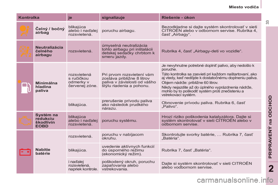 CITROEN BERLINGO MULTISPACE 2013  Návod na použitie (in Slovak) 33
PRIPRAVENÝ na ODCHO
D
22
   
 
Miesto vodiča  
 
   
Kontrolka 
   
je 
   
signalizuje 
   
Riešenie - úkon 
 
   
Čelný / bočný 
airbag 
   blikajúca 
alebo i naďalej 
rozsvietená.   p CITROEN BERLINGO MULTISPACE 2013  Návod na použitie (in Slovak) 33
PRIPRAVENÝ na ODCHO
D
22
   
 
Miesto vodiča  
 
   
Kontrolka 
   
je 
   
signalizuje 
   
Riešenie - úkon 
 
   
Čelný / bočný 
airbag 
   blikajúca 
alebo i naďalej 
rozsvietená.   p