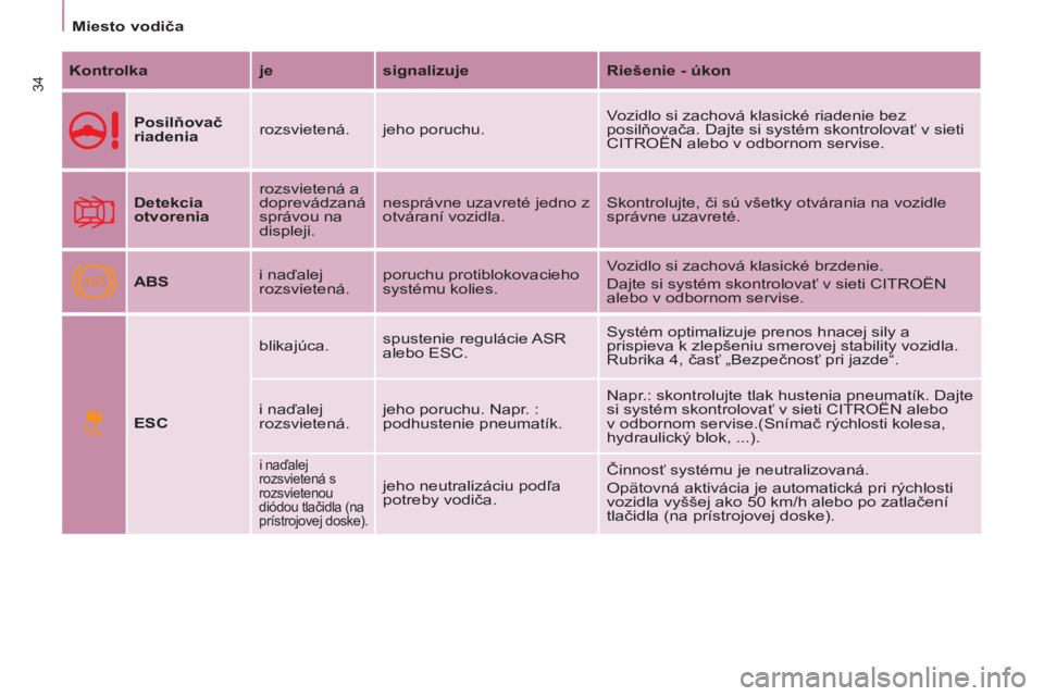 CITROEN BERLINGO MULTISPACE 2013  Návod na použitie (in Slovak) ABS
34
   
 
Miesto vodiča  
 
   
Kontrolka 
   
je 
   
signalizuje 
   
Riešenie - úkon 
 
   
Posilňovač 
riadenia 
   rozsvietená.  jeho poruchu.   Vozidlo si zachová klasické riadenie be CITROEN BERLINGO MULTISPACE 2013  Návod na použitie (in Slovak) ABS
34
   
 
Miesto vodiča  
 
   
Kontrolka 
   
je 
   
signalizuje 
   
Riešenie - úkon 
 
   
Posilňovač 
riadenia 
   rozsvietená.  jeho poruchu.   Vozidlo si zachová klasické riadenie be