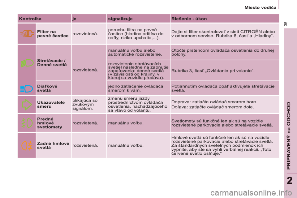 CITROEN BERLINGO MULTISPACE 2013  Návod na použitie (in Slovak) 35
PRIPRAVENÝ na ODCHO
D
22
   
 
Miesto vodiča  
 
   
Kontrolka 
   
je 
   
signalizuje 
   
Riešenie - úkon 
 
   
Filter na 
pevné častice 
   rozsvietená.   poruchu fi ltra na pevné 
č CITROEN BERLINGO MULTISPACE 2013  Návod na použitie (in Slovak) 35
PRIPRAVENÝ na ODCHO
D
22
   
 
Miesto vodiča  
 
   
Kontrolka 
   
je 
   
signalizuje 
   
Riešenie - úkon 
 
   
Filter na 
pevné častice 
   rozsvietená.   poruchu fi ltra na pevné 
č