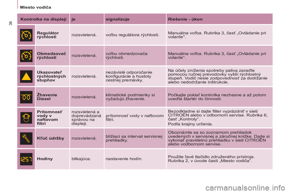 CITROEN BERLINGO MULTISPACE 2013  Návod na použitie (in Slovak) 36
   
 
Miesto vodiča  
 
   
Kontrolka na displeji 
   
je 
   
signalizuje 
   
Riešenie - úkon 
 
 
  
 
Regulátor 
rýchlosti 
   rozsvietená.  voľbu regulátora rýchlosti.   Manuálna vo CITROEN BERLINGO MULTISPACE 2013  Návod na použitie (in Slovak) 36
   
 
Miesto vodiča  
 
   
Kontrolka na displeji 
   
je 
   
signalizuje 
   
Riešenie - úkon 
 
 
  
 
Regulátor 
rýchlosti 
   rozsvietená.  voľbu regulátora rýchlosti.   Manuálna vo