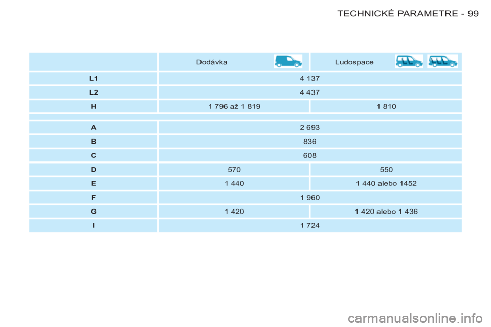 CITROEN BERLINGO FIRST 2011 Návod na použitie (in Slovak) 99 TECHNICKÉ PARAMETRE-
Dodávka
Ludospace
L1
4 137
L2
4 437
H
1 796 až 1 819
1 810
A
2 693
B
83 CITROEN BERLINGO FIRST 2011 Návod na použitie (in Slovak) 99 TECHNICKÉ PARAMETRE-
Dodávka
Ludospace
L1
4 137
L2
4 437
H
1 796 až 1 819
1 810
A
2 693
B
83
