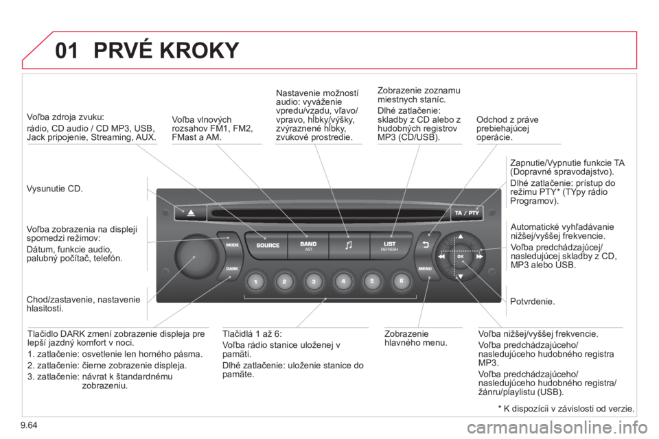 CITROEN BERLINGO ELECTRIC 2015  Návod na použitie (in Slovak) 9.64
01  PRVÉ KROKY 
 
 
Vysunutie CD.  
     
 
Voľba zdroja zvuku: 
rádio, CD audio / CD MP3, USB,Jack pripojenie, Streaming, AUX.
   
Voľba zobrazenia na displeji spomedzi režimov:  
Dátum, f