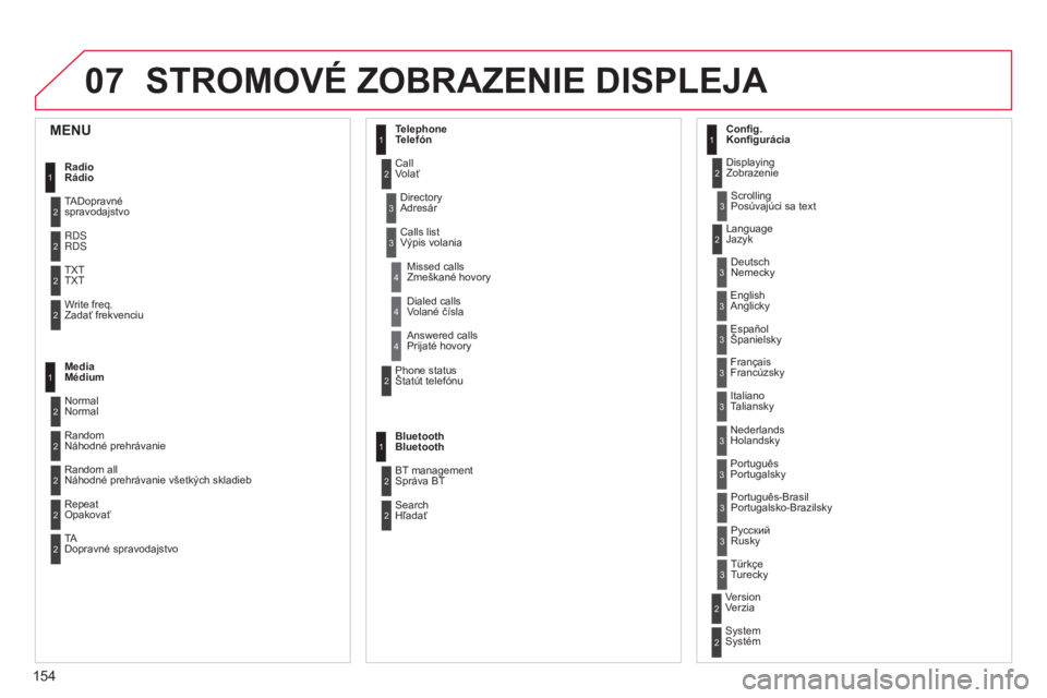 CITROEN C-ZERO 2016 Návod na použitie (in Slovak) 07
154
C-zero_sk_Chap11b_rDe2_ed01-2014
STROMOVé ZOBRAZENIE DISPLEJA
1
2
2
2
2
1
2
2
2
1
2
2
2
2
3
3
1
2
2
4
4
4
1
2
3
2
3
3
3
3
3
3
3
2
2
3
3
3
MENU
Radio
Rádio
t
a Dopravné
spravodajstvo
RDS
RDS CITROEN C-ZERO 2016 Návod na použitie (in Slovak) 07
154
C-zero_sk_Chap11b_rDe2_ed01-2014
STROMOVé ZOBRAZENIE DISPLEJA
1
2
2
2
2
1
2
2
2
1
2
2
2
2
3
3
1
2
2
4
4
4
1
2
3
2
3
3
3
3
3
3
3
2
2
3
3
3
MENU
Radio
Rádio
t
a Dopravné
spravodajstvo
RDS
RDS