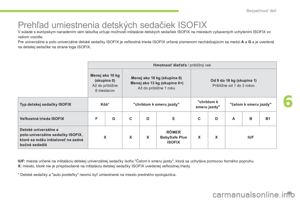 CITROEN C-ZERO 2014  Návod na použitie (in Slovak) 6
Bezpečnosť detí
69
   
 
 
 
 
 
 
 
 
 
 
 
 
 
 
 
Prehľad umiestnenia detských sedačiek ISOFIX  
V súlade s európskym nariadením vám tabuľka určuje možnosti inštalácie detských se
