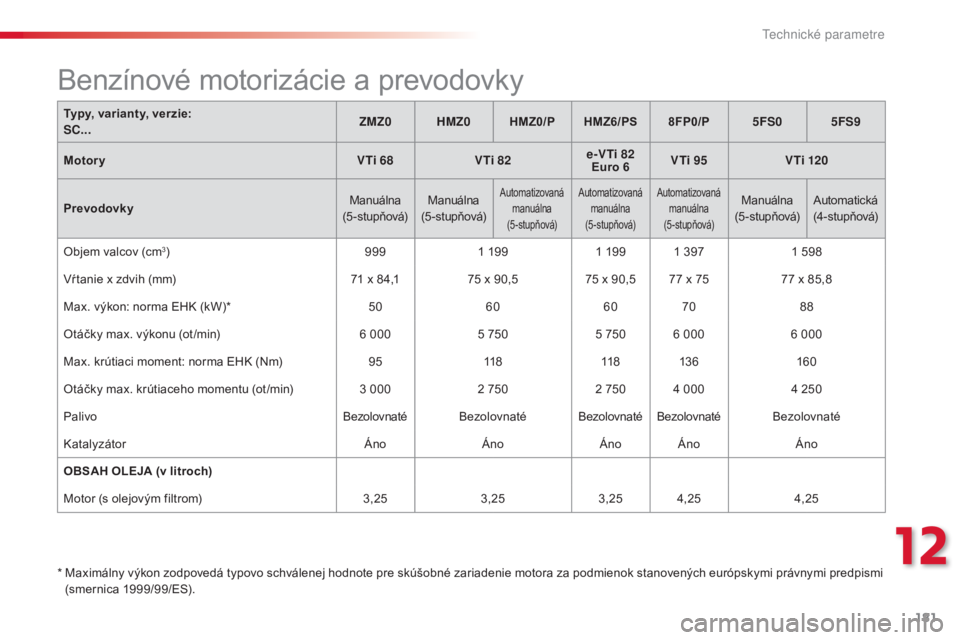 CITROEN C3 2015 Návod na použitie (in Slovak) 181
C3_sk_Chap12_Caracteristiques_ed01-2014
C3_sk_Chap12_Caracteristiques_ed01-2014
C3_sk_Chap12_Caracteristiques_ed01-2014
C3_sk_Chap12_Caracteristiques_ed01-2014
Typy, varianty, verzie:
SC...ZMZ0 H CITROEN C3 2015 Návod na použitie (in Slovak) 181
C3_sk_Chap12_Caracteristiques_ed01-2014
C3_sk_Chap12_Caracteristiques_ed01-2014
C3_sk_Chap12_Caracteristiques_ed01-2014
C3_sk_Chap12_Caracteristiques_ed01-2014
Typy, varianty, verzie:
SC...ZMZ0 H