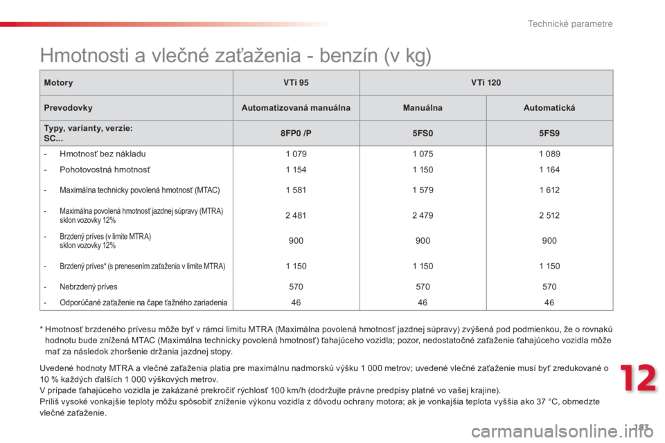 CITROEN C3 2015 Návod na použitie (in Slovak)
183
C3_sk_Chap12_Caracteristiques_ed01-2014
C3_sk_Chap12_Caracteristiques_ed01-2014
C3_sk_Chap12_Caracteristiques_ed01-2014
C3_sk_Chap12_Caracteristiques_ed01-2014
uvedené hodnoty Mtr a a vlečné CITROEN C3 2015 Návod na použitie (in Slovak)
183
C3_sk_Chap12_Caracteristiques_ed01-2014
C3_sk_Chap12_Caracteristiques_ed01-2014
C3_sk_Chap12_Caracteristiques_ed01-2014
C3_sk_Chap12_Caracteristiques_ed01-2014
uvedené hodnoty Mtr a a vlečné