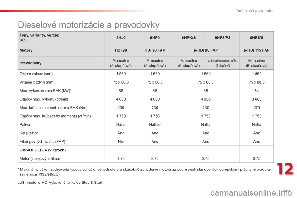 CITROEN C3 2015 Návod na použitie (in Slovak) 187
C3_sk_Chap12_Caracteristiques_ed01-2014
C3_sk_Chap12_Caracteristiques_ed01-2014
C3_sk_Chap12_Caracteristiques_ed01-2014
C3_sk_Chap12_Caracteristiques_ed01-2014
.../S: model e-HDi vybavený funkcio CITROEN C3 2015 Návod na použitie (in Slovak) 187
C3_sk_Chap12_Caracteristiques_ed01-2014
C3_sk_Chap12_Caracteristiques_ed01-2014
C3_sk_Chap12_Caracteristiques_ed01-2014
C3_sk_Chap12_Caracteristiques_ed01-2014
.../S: model e-HDi vybavený funkcio