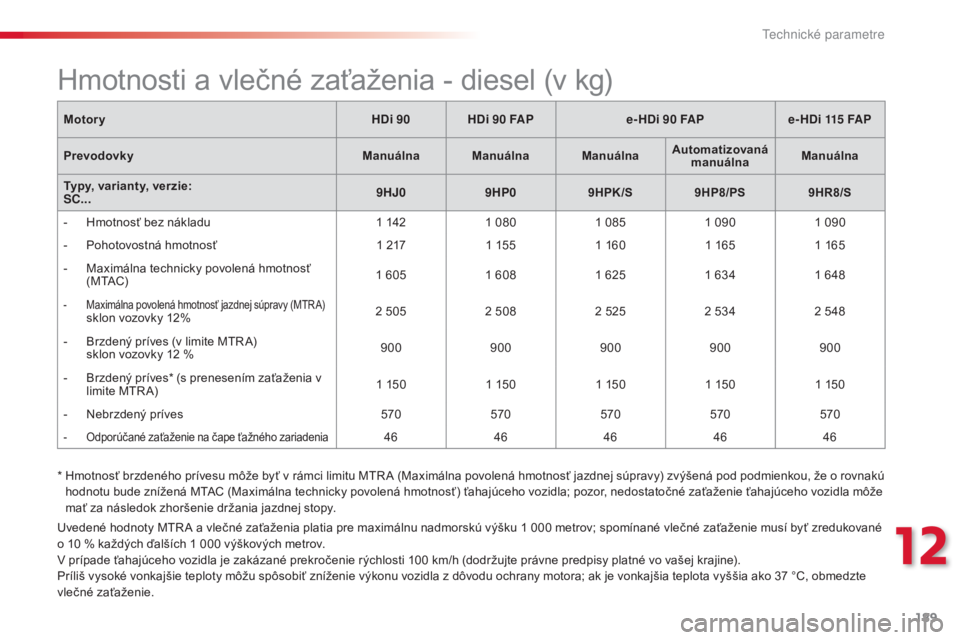 CITROEN C3 2015 Návod na použitie (in Slovak)
189
C3_sk_Chap12_Caracteristiques_ed01-2014
C3_sk_Chap12_Caracteristiques_ed01-2014
C3_sk_Chap12_Caracteristiques_ed01-2014
C3_sk_Chap12_Caracteristiques_ed01-2014
uvedené hodnoty Mtr a a vlečné CITROEN C3 2015 Návod na použitie (in Slovak)
189
C3_sk_Chap12_Caracteristiques_ed01-2014
C3_sk_Chap12_Caracteristiques_ed01-2014
C3_sk_Chap12_Caracteristiques_ed01-2014
C3_sk_Chap12_Caracteristiques_ed01-2014
uvedené hodnoty Mtr a a vlečné