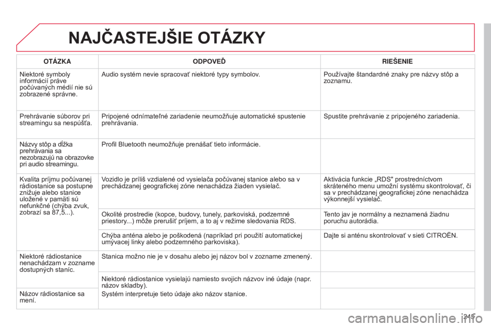 CITROEN C3 2015 Návod na použitie (in Slovak) 245
C3_sk_Chap13b_rt6-2-8_ed01-2014
NAJČASTEJŠIE OTÁZKY
OTÁZKAODPOVEĎ RIEŠENIE
Niektoré symboly
informácií práve
počúvaných médií nie sú
zobrazené správne.
a
udio systém nevie s CITROEN C3 2015 Návod na použitie (in Slovak) 245
C3_sk_Chap13b_rt6-2-8_ed01-2014
NAJČASTEJŠIE OTÁZKY
OTÁZKAODPOVEĎ RIEŠENIE
Niektoré symboly
informácií práve
počúvaných médií nie sú
zobrazené správne.
a
udio systém nevie s