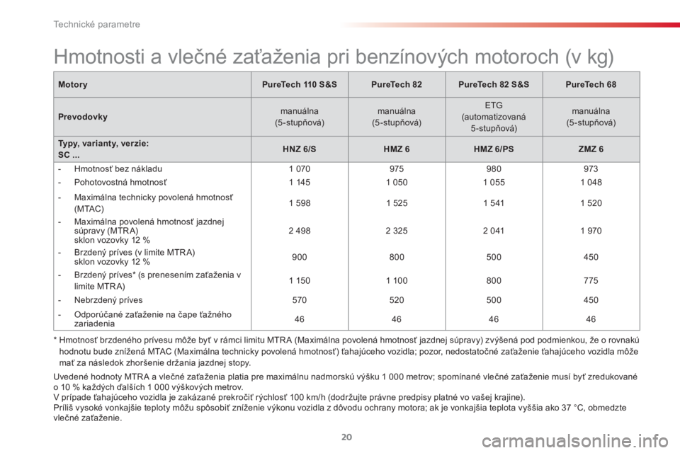 CITROEN C3 2015  Návod na použitie (in Slovak)  
Technické parametre
20
  Uvedené hodnoty MTR A a vlečné zaťaženia platia pre maximálnu nadmorskú výšku 1 000 metrov; spomínané vlečné zaťaženie musí byť zredukované 
o 10 % každ