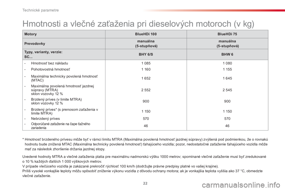 CITROEN C3 2015  Návod na použitie (in Slovak)  
Technické parametre
22
  Uvedené hodnoty MTR A a vlečné zaťaženia platia pre maximálnu nadmorskú výšku 1000 metrov; spomínané vlečné zaťaženie musí byť zredukované 
o 10 % každý