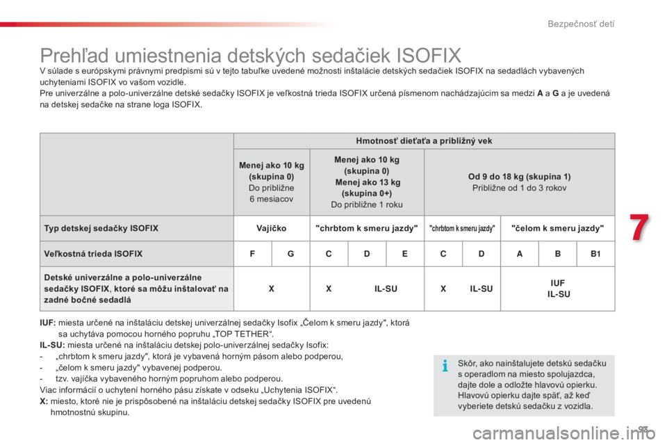 CITROEN C3 2015 Návod na použitie (in Slovak) 93
C3_sk_Chap07_Securite-enfants_ed01-2014
Prehľad umiestnenia detských sedačiek ISOFIXv súlade s európskymi právnymi predpismi sú v tejto tabuľke uvedené možnosti inštalácie detských sed CITROEN C3 2015 Návod na použitie (in Slovak) 93
C3_sk_Chap07_Securite-enfants_ed01-2014
Prehľad umiestnenia detských sedačiek ISOFIXv súlade s európskymi právnymi predpismi sú v tejto tabuľke uvedené možnosti inštalácie detských sed