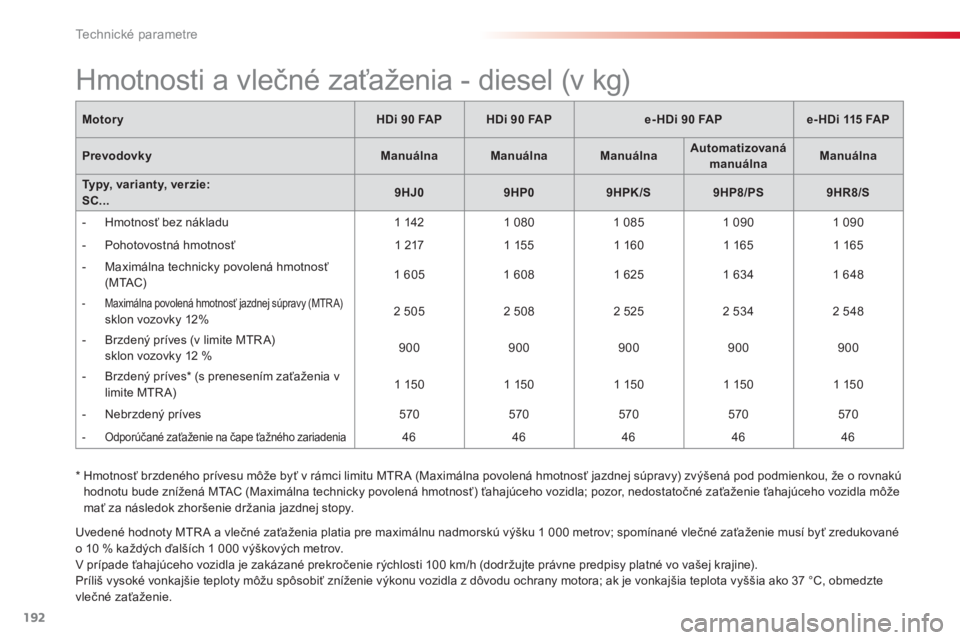 CITROEN C3 2014  Návod na použitie (in Slovak) Technické parametre
192
Uvedené hodnoty MTR A a vlečné zaťaženia platia pre maximálnu nadmorskú výšku 1 000 metrov; spomínané vlečné zaťaženie musí byť zredukované 
o 10 
% každýc