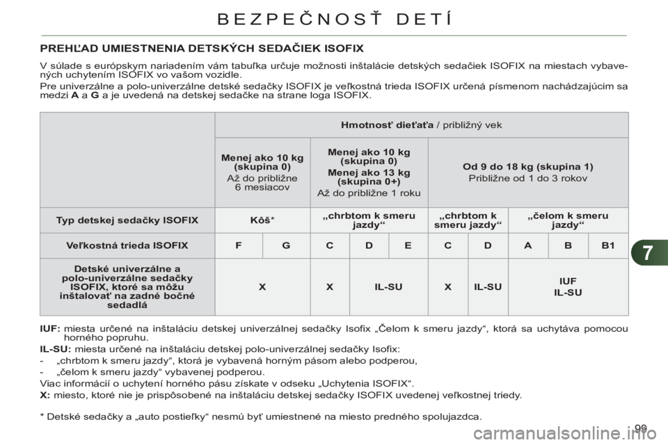 CITROEN C3 2013 Návod na použitie (in Slovak) 7
99
BEZPEČNOSŤ DETÍ
*
Detské sedačky a „auto postieľky“ nesmú byť umiestnené na miesto predného spolujazdca.
PREHĽAD UMIESTNENIA DETSKÝCH SEDAČIEK ISOFIX
V súlade s eur CITROEN C3 2013 Návod na použitie (in Slovak) 7
99
BEZPEČNOSŤ DETÍ
*
Detské sedačky a „auto postieľky“ nesmú byť umiestnené na miesto predného spolujazdca.
PREHĽAD UMIESTNENIA DETSKÝCH SEDAČIEK ISOFIX
V súlade s eur