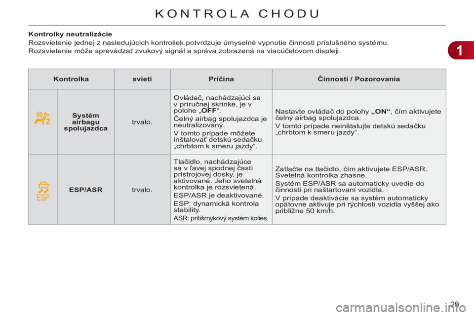 CITROEN C3 2013 Návod na použitie (in Slovak) 1
29
KONTROLA CHODU
Kontrolky neutralizácie
Rozsvietenie jednej z nasledujúcich kontroliek potvrdzuje úmyselné vypnutie činnosti príslušného systému.
Rozsvietenie CITROEN C3 2013 Návod na použitie (in Slovak) 1
29
KONTROLA CHODU
Kontrolky neutralizácie
Rozsvietenie jednej z nasledujúcich kontroliek potvrdzuje úmyselné vypnutie činnosti príslušného systému.
Rozsvietenie