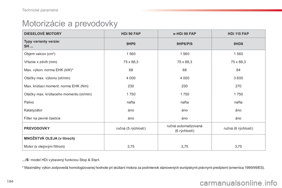 CITROEN C3 PICASSO 2015  Návod na použitie (in Slovak) 194
C3Picasso_sk_Chap12_caracteristiques-techniques_ed01-2014
DIESELOVÉ MOTORYHDi 90   FAPe- HDi 90   FAPHDi 115   FAP
Typy varianty verzie:
SH ... 9HP0
9HP8/P/S 9HD8
Objem valcov (cm
3) 1   5601   5