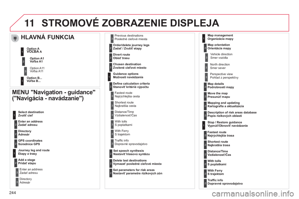 CITROEN C3 PICASSO 2015  Návod na použitie (in Slovak) 11
244
C3Picasso_sk_Chap13b_rt6-2-8_ed01-2014
STROMOVÉ ZOBRAZENIE DISPLEJA
MENU "Navigation - guidance" 
("Navigácia - navádzanie")
Enter an address 
Zadať adresu Select destinatio