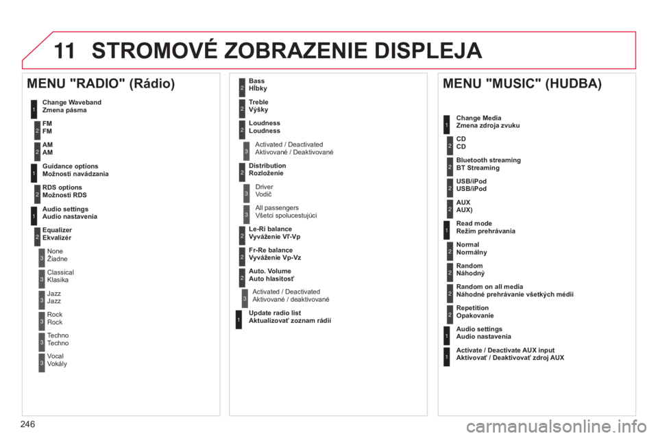 CITROEN C3 PICASSO 2015  Návod na použitie (in Slovak) 11
246
C3Picasso_sk_Chap13b_rt6-2-8_ed01-2014
STROMOVÉ ZOBRAZENIE DISPLEJA
1
1
2
1
1
2
2
2
2
2
2
2
3
3
2
2
2
1
Random on all media 
Náhodné prehrávanie všetkých médií
Repetition 
Opakovanie
Au