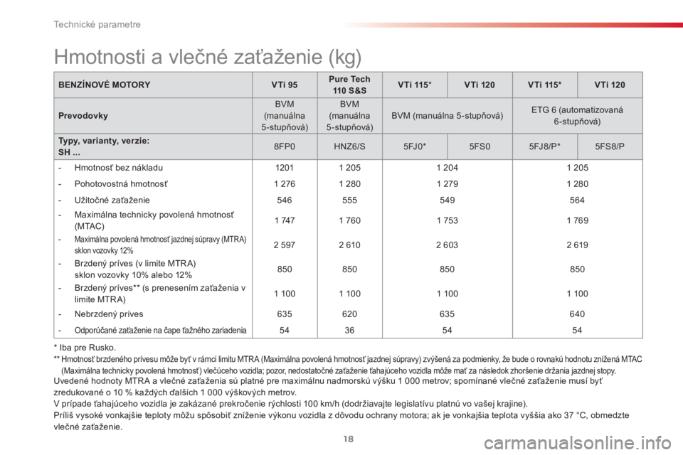 CITROEN C3 PICASSO 2015  Návod na použitie (in Slovak)  
Technické parametre
18
  Uvedené hodnoty MTR A a vlečné zaťaženia sú platné pre maximálnu nadmorskú výšku 1 000 metrov; spomínané vlečné zaťaženie musí byť 
zredukované o 10 % k