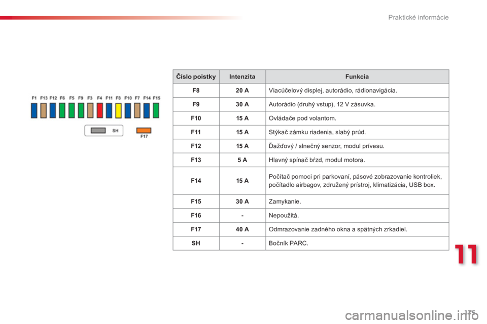 CITROEN C3 PICASSO 2014  Návod na použitie (in Slovak) 11
Praktické informácie
175
Číslo poistkyIntenzitaFunkcia
F8 20 A  
  
Viacúčelový displej, autorádio, rádionavigácia.
   
 
F
9 
 
   
 
30 A 
Autorádio (druhý vstup), 12 V zásuvka. 
F10
