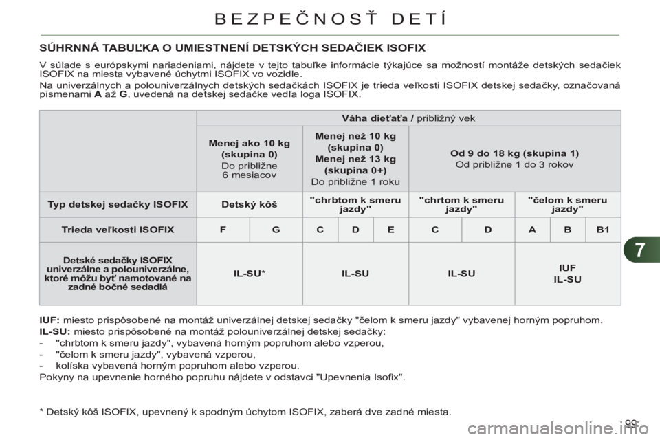 CITROEN C3 PICASSO 2012  Návod na použitie (in Slovak) 7
99
BEZPEČNOSŤ DETÍ
SÚHRNNÁ TABUĽKA O UMIESTNENÍ DETSKÝCH SEDAČIEK ISOFIX
 
V súlade s európskymi nariadeniami, nájdete v tejto tabuľke informácie týkajúce sa možností montáže det