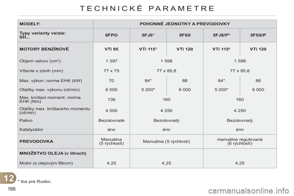 CITROEN C3 PICASSO 2012  Návod na použitie (in Slovak) 12
166
TECHNICKÉ PARAMETRE
   
*   
Iba pre Rusko.      
MODELY: 
   
 
POHONNÉ JEDNOTKY A PREVODOVKY 
 
 
   
Typy varianty verzie: 
   
 
SH... 
    
 
8FPO 
 
   
 
 
 
5FJ0 
 
 
*  
 
5FS0 
 
  