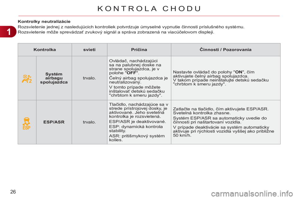 CITROEN C3 PICASSO 2012 Návod na použitie (in Slovak) 1
26
KONTROLA CHODU
Kontrolky neutralizácie
Rozsvietenie jednej z nasledujúcich kontroliek potvrdzuje úmyselné vypnutie činnosti príslušného systému.
Rozsvietenie CITROEN C3 PICASSO 2012 Návod na použitie (in Slovak) 1
26
KONTROLA CHODU
Kontrolky neutralizácie
Rozsvietenie jednej z nasledujúcich kontroliek potvrdzuje úmyselné vypnutie činnosti príslušného systému.
Rozsvietenie
