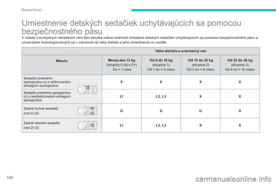 CITROEN C4 AIRCROSS 2016  Návod na použitie (in Slovak) 162
C4-aircross_sk_Chap06_securite_ed01-2014
umiestnenie detských sedačiek uchytávajúcich sa pomocou 
bezpečnostného pásu
v súlade s európskym nariadením vám táto tabuľka udáva možnosti