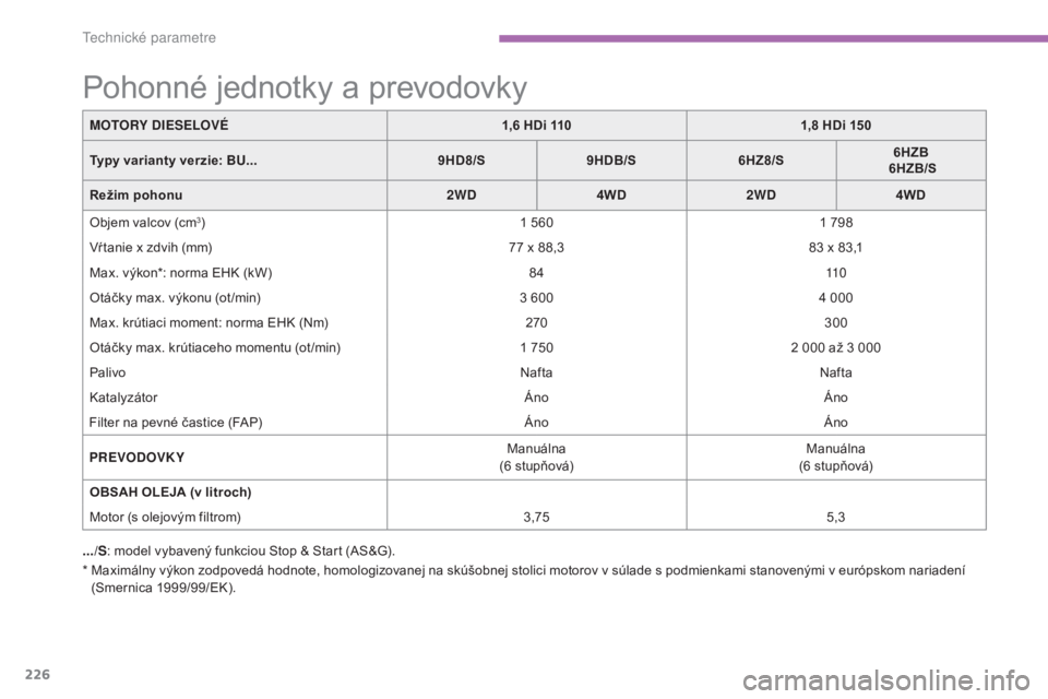 CITROEN C4 AIRCROSS 2016  Návod na použitie (in Slovak) 226
C4-aircross_sk_Chap09_caracteristiques-techniques_ed01-2014
*  Maximálny výkon zodpovedá hodnote, homologizovanej na skúšobnej stolici motorov v súlade s podmienkami stanovenými v európsko