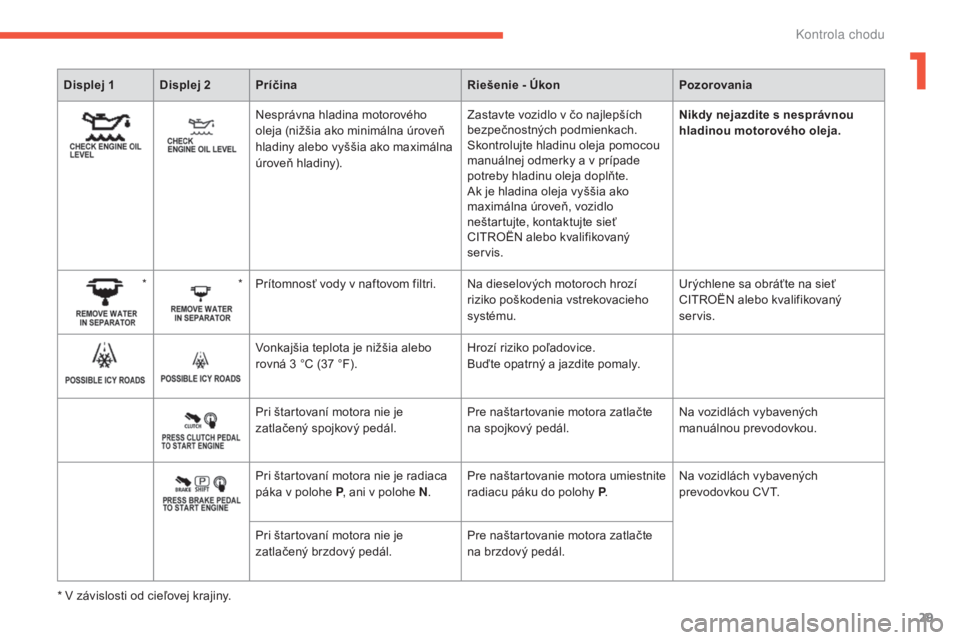 CITROEN C4 AIRCROSS 2016  Návod na použitie (in Slovak) 29
C4-aircross_sk_Chap01_controle-de-marche_ed01-2014
Displej 1 Displej 2 Príčina Riešenie - ÚkonPozorovania
Nesprávna hladina motorového 
oleja (nižšia ako minimálna úroveň 
hladiny alebo 