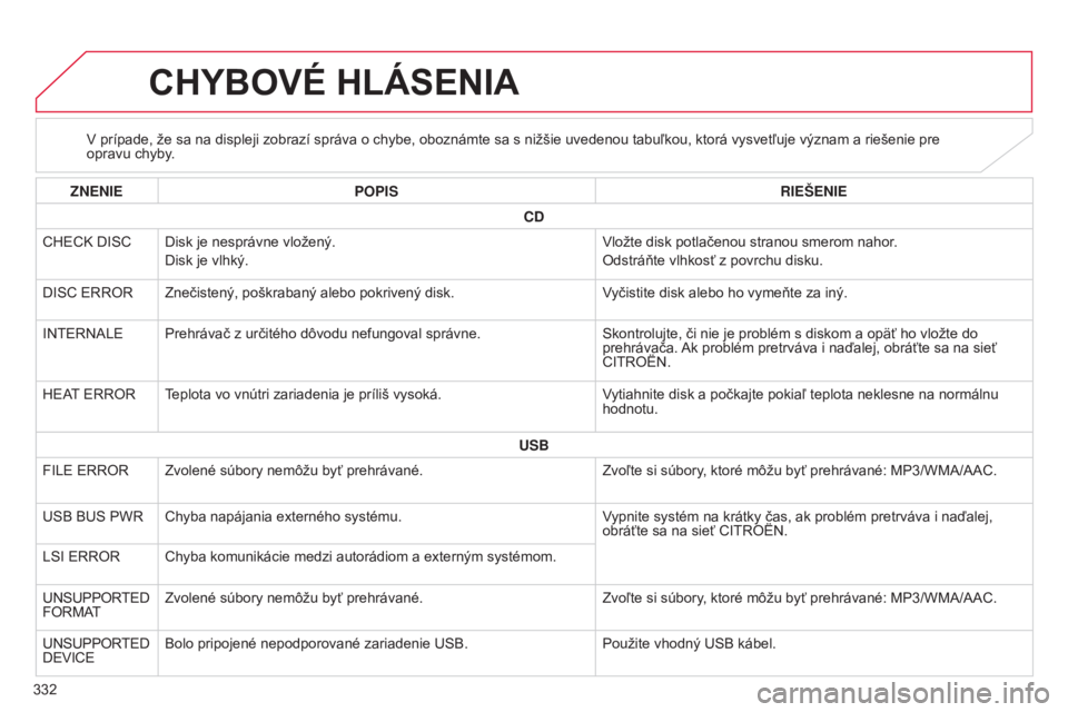 CITROEN C4 AIRCROSS 2016 Návod na použitie (in Slovak) 332
C4-aircross_sk_Chap10d_Mitsu4_ed01-2014
CHYBOVé HLÁSENIA
v prípade, že sa na displeji zobrazí správa o chybe, oboznámte sa s nižšie uvedenou tabuľkou, ktorá vysvetľuje význam a rieše CITROEN C4 AIRCROSS 2016 Návod na použitie (in Slovak) 332
C4-aircross_sk_Chap10d_Mitsu4_ed01-2014
CHYBOVé HLÁSENIA
v prípade, že sa na displeji zobrazí správa o chybe, oboznámte sa s nižšie uvedenou tabuľkou, ktorá vysvetľuje význam a rieše
