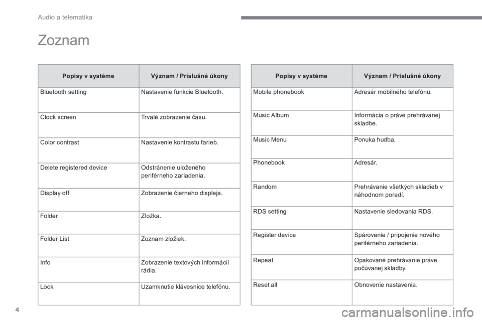 CITROEN C4 AIRCROSS 2016  Návod na použitie (in Slovak)   Audio a telematika 
4
  Zoznam 
 
 
Popisy v systéme 
   
Význam / Príslušné úkony 
 
  Bluetooth setting   Nastavenie funkcie Bluetooth. 
  Clock screen   Tr v a l é  z o b r a z e n i e  č
