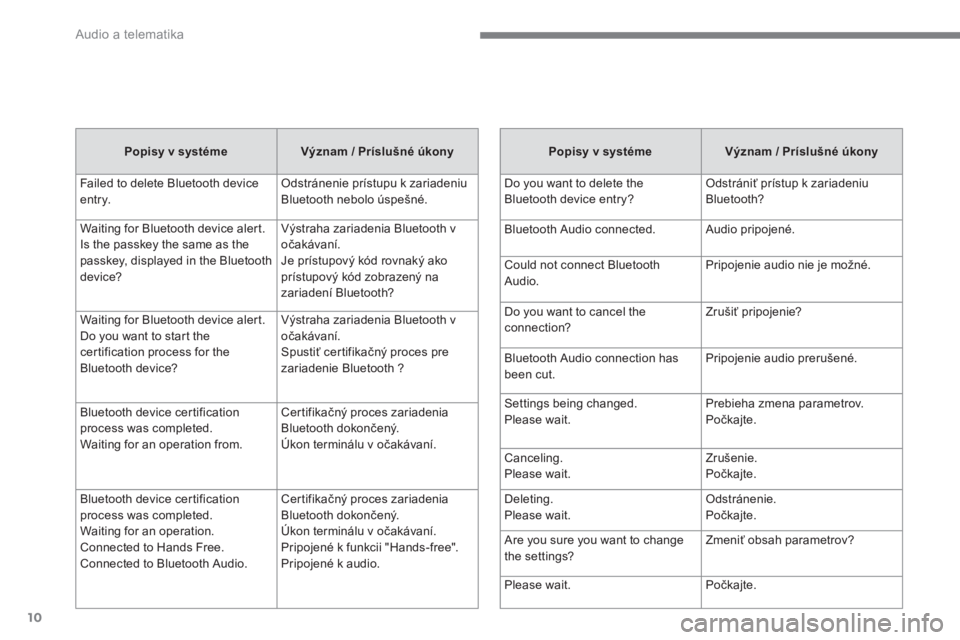 CITROEN C4 AIRCROSS 2016  Návod na použitie (in Slovak)   Audio a telematika 
10
   
Popisy v systéme 
   
Význam / Príslušné úkony 
 
  Failed to delete Bluetooth device 
entry.   Odstránenie prístupu k zariadeniu 
Bluetooth nebolo úspešné. 
  