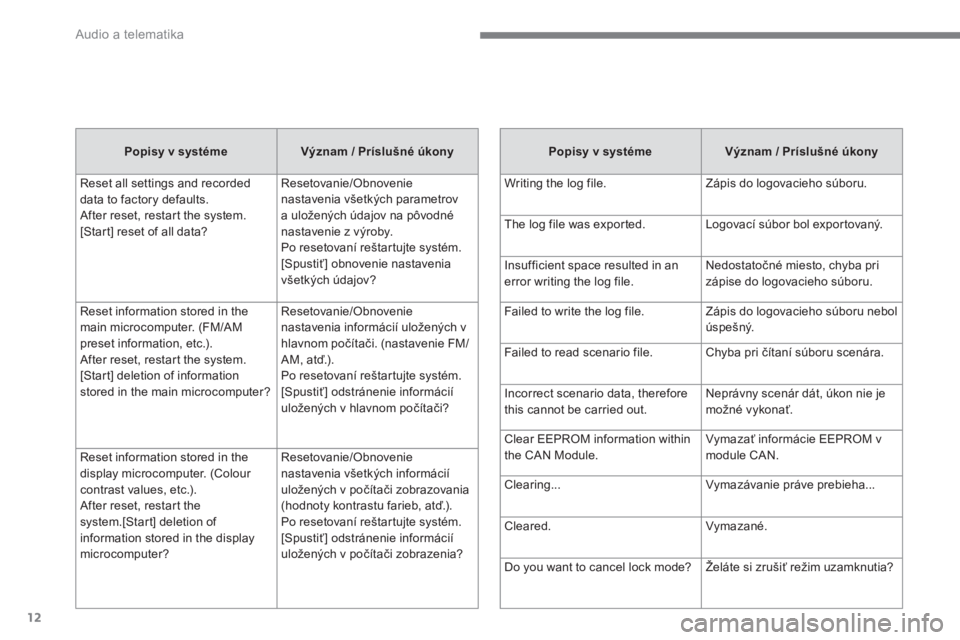 CITROEN C4 AIRCROSS 2016  Návod na použitie (in Slovak)   Audio a telematika 
12
   
Popisy v systéme 
   
Význam / Príslušné úkony 
 
  Reset all settings and recorded 
data to factory defaults. 
After reset, restart the system. 
[Start] reset of al