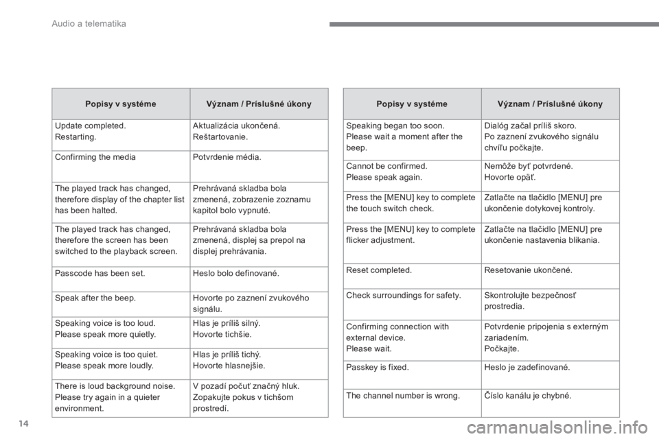CITROEN C4 AIRCROSS 2016  Návod na použitie (in Slovak)   Audio a telematika 
14
   
Popisy v systéme 
   
Význam / Príslušné úkony 
 
  Update completed. 
Restarting.   Aktualizácia ukončená. 
  Reštartovanie. 
  Confirming the media   Potvrdeni