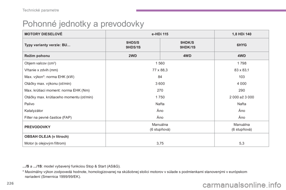 CITROEN C4 AIRCROSS 2016  Návod na použitie (in Slovak) 226
Technické parametre
   
*  
  Maximálny výkon zodpovedá hodnote, homologizovanej na skúšobnej stolici motorov v súlade s podmienkami stanovenými v európskom 
nariadení (Smernica 1999/99/